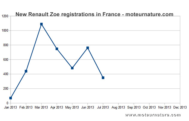 Renault Zoe French registrations